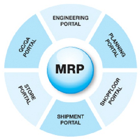 Requirements planning. МРП 2 система. Mrp-система. Модель Mrp. Material requirement planning (Mrp) схема.